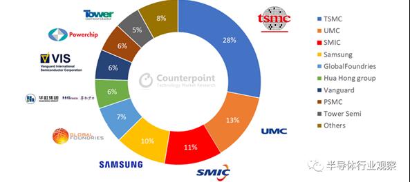 成熟制程工藝Top榜單：中芯國(guó)際超三星、與臺(tái)積電之間只差一個(gè)聯(lián)電