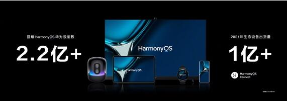 與iOS、安卓三分天下 余承東：搭載HarmonyOS設(shè)備數(shù)突破2.2億