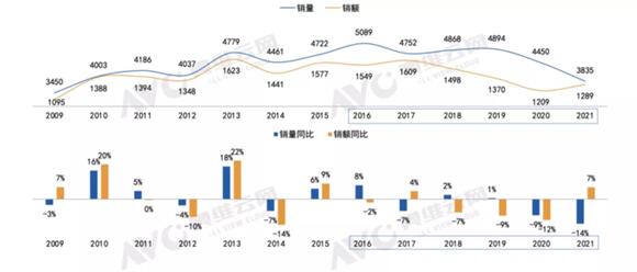 2021年國內(nèi)彩電銷量:跌慘了